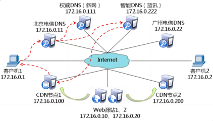 解析CDN服務(wù)器及其在網(wǎng)絡(luò)技術(shù)服務(wù)中的核心作用