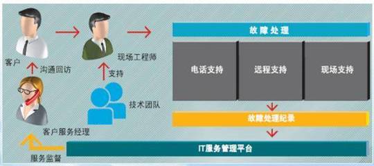 全方位保障企業(yè)網(wǎng)絡(luò)穩(wěn)定 IT維保服務(wù)中的機房設(shè)備巡檢、主流品牌備件與第三方維保解析